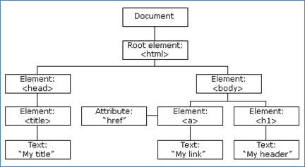 DOM HTML tree